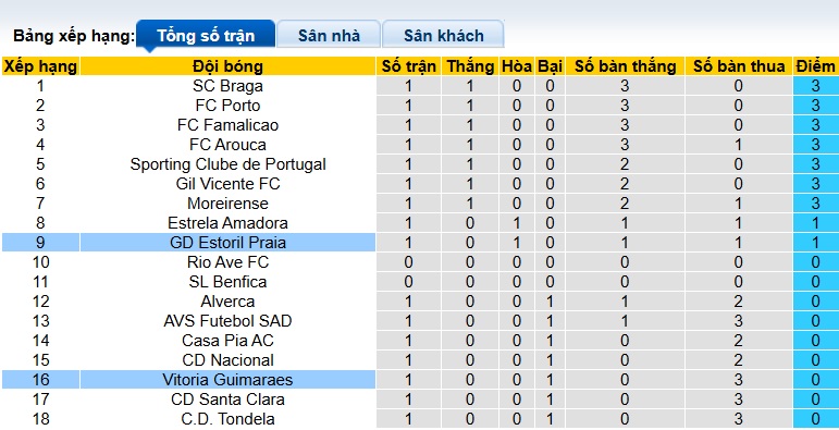 Nhận định, soi kèo Vitoria Guimaraes vs Estoril Praia, 00h00 ngày 17/8: Bệ phóng sân nhà - Ảnh 1