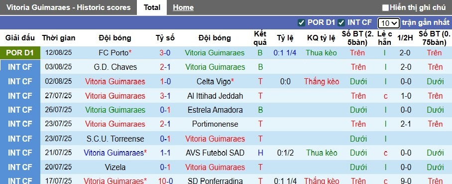Nhận định, soi kèo Vitoria Guimaraes vs Estoril Praia, 00h00 ngày 17/8: Bệ phóng sân nhà - Ảnh 4