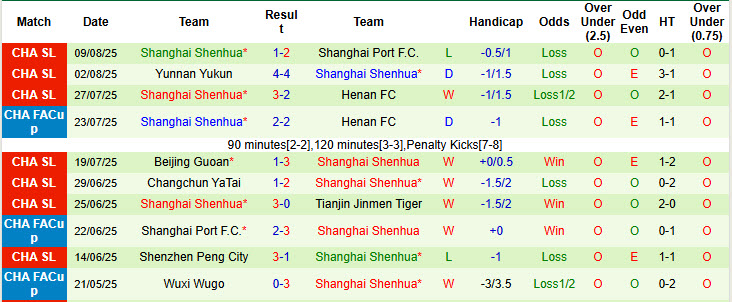 Nhận định, soi kèo Zhejiang Professional vs Shanghai Shenhua, 18h35 ngày 16/8: Chính thức mất ngôi đầu - Ảnh 3