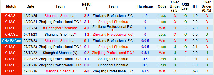 Nhận định, soi kèo Zhejiang Professional vs Shanghai Shenhua, 18h35 ngày 16/8: Chính thức mất ngôi đầu - Ảnh 4