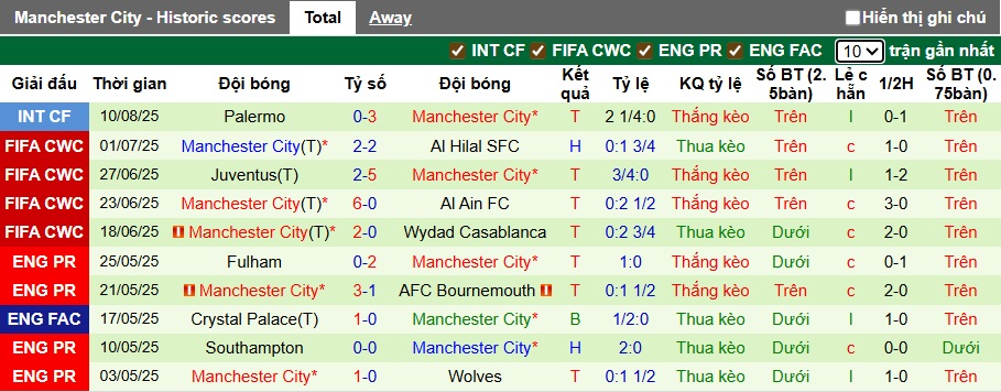 Siêu máy tính dự đoán Wolves vs Man City, 23h30 ngày 16/8 - Ảnh 3