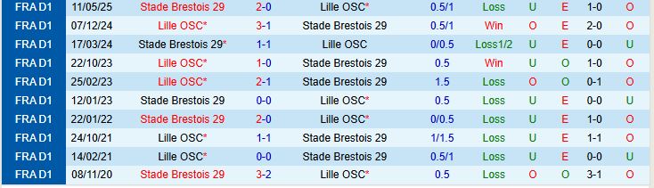 Soi kèo góc Brest vs Lille, 20h00 ngày 17/8 - Ảnh 1
