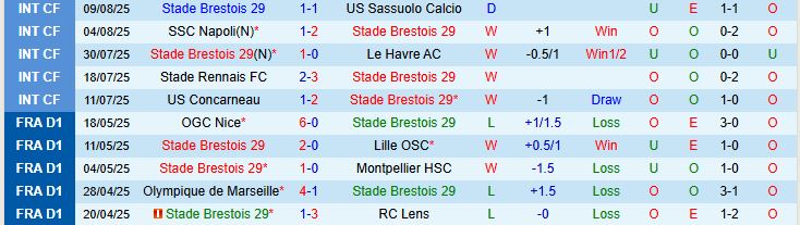 Soi kèo góc Brest vs Lille, 20h00 ngày 17/8 - Ảnh 2