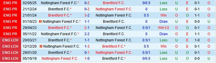 Soi kèo góc Nottingham vs Brentford, 20h00 ngày 17/8 - Ảnh 1