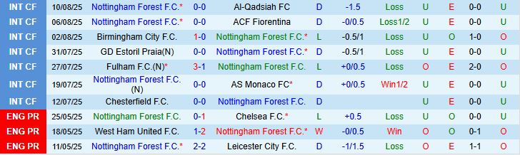 Soi kèo góc Nottingham vs Brentford, 20h00 ngày 17/8 - Ảnh 2