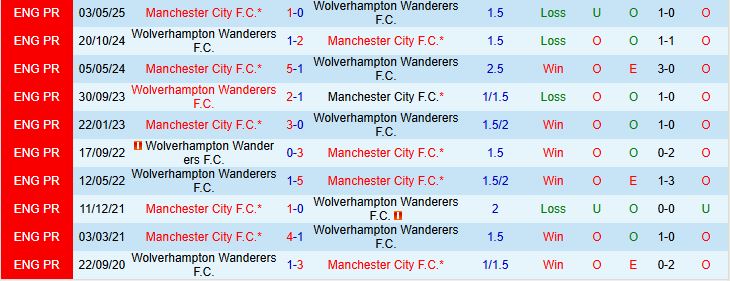 Soi kèo góc Wolves vs Man City, 23h30 ngày 16/8 - Ảnh 1