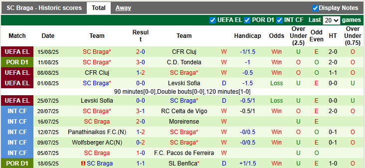 Nhận định, soi kèo Alverca vs Braga, 0h00 ngày 18/8: Đẳng cấp khác biệt - Ảnh 2