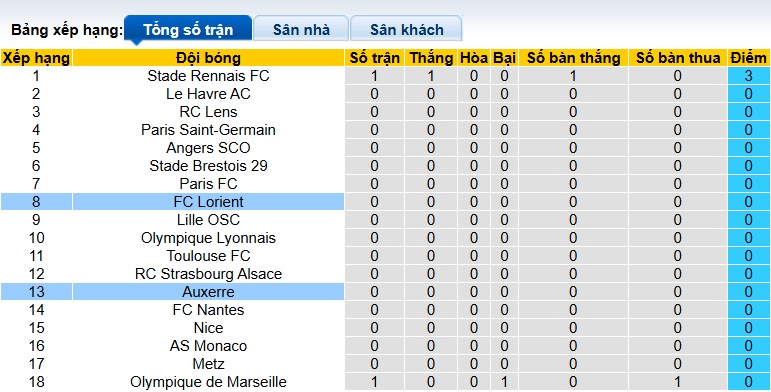 Nhận định, soi kèo Auxerre vs Lorient, 22h15 ngày 17/8: Chia điểm! - Ảnh 1