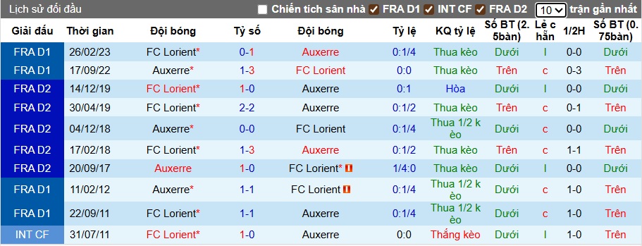 Nhận định, soi kèo Auxerre vs Lorient, 22h15 ngày 17/8: Chia điểm! - Ảnh 2