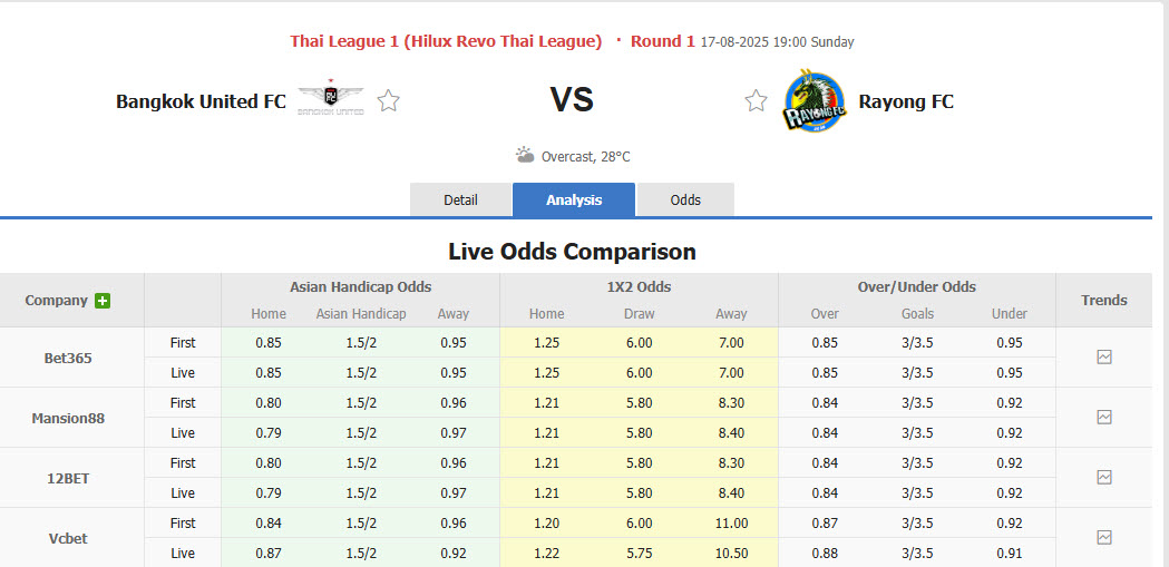 Nhận định, soi kèo Bangkok United vs Rayong, 19h00 ngày 17/8: Khởi đầu gian nan - Ảnh 1