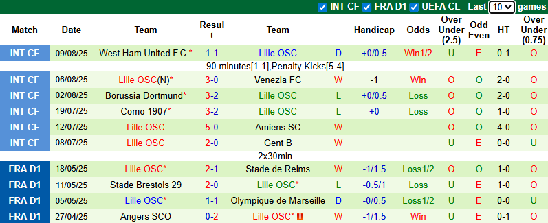 Nhận định, soi kèo Brest vs Lille, 20h00 ngày 17/8: Khởi đầu thuận lợi - Ảnh 3
