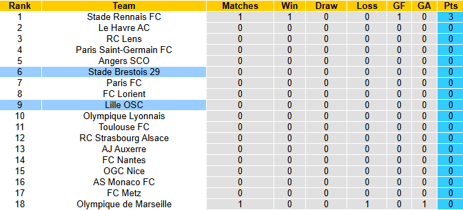 Nhận định, soi kèo Brest vs Lille, 20h00 ngày 17/8: Khởi đầu thuận lợi - Ảnh 5