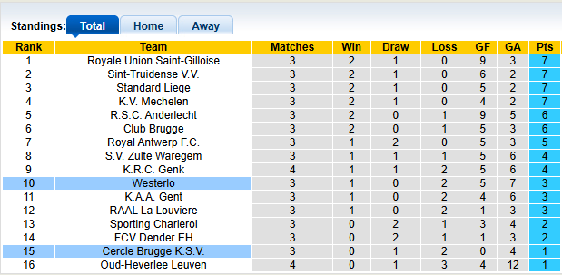 Nhận định, soi kèo Cercle Brugge vs Westerlo, 0h15 ngày 18/8: Khó cho chủ nhà - Ảnh 4