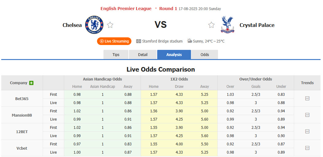 Nhận định, soi kèo Chelsea vs Crystal Palace, 20h00 ngày 17/8: Đối thủ kị dơ - Ảnh 1