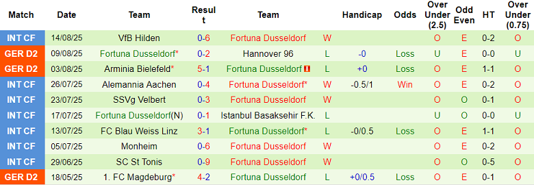 Nhận định, soi kèo FC Schweinfurt vs Fortuna Dusseldorf, 23h00 ngày 18/8: Game dễ - Ảnh 2