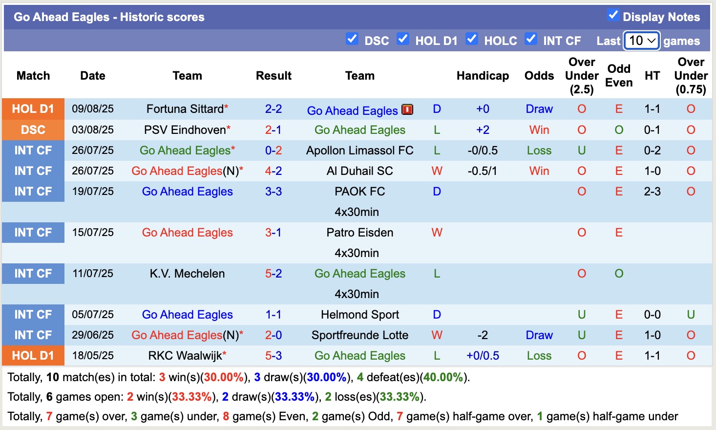 Nhận định, soi kèo Go Ahead Eagles vs AFC Ajax, 17h15 ngày 17/8: Không hề ngon ăn - Ảnh 2