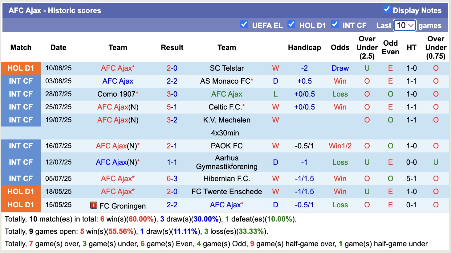 Nhận định, soi kèo Go Ahead Eagles vs AFC Ajax, 17h15 ngày 17/8: Không hề ngon ăn - Ảnh 3