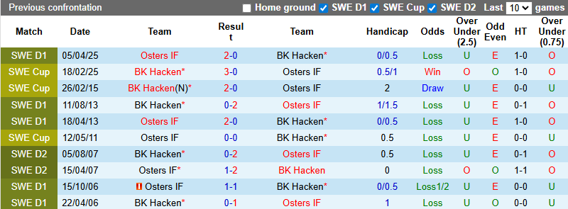 Nhận định, soi kèo Hacken vs Osters, 21h30 ngày 17/8: Dễ hòa - Ảnh 5