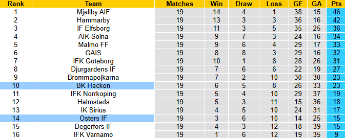 Nhận định, soi kèo Hacken vs Osters, 21h30 ngày 17/8: Dễ hòa - Ảnh 6