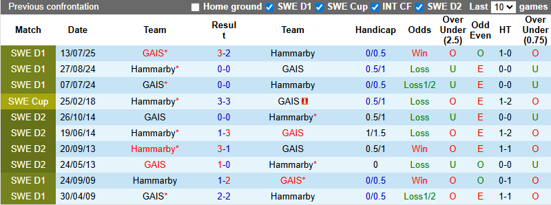 Nhận định, soi kèo Hammarby vs GAIS, 21h30 ngày 17/8: Đối thủ kỵ rơ - Ảnh 4