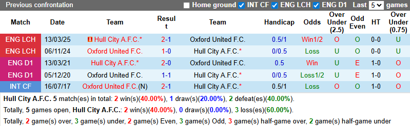 Nhận định, soi kèo Hull City vs Oxford United, 21h00 ngày 17/8: Bầy Hổ ra oai - Ảnh 4