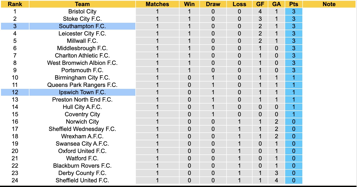 Nhận định, soi kèo Ipswich Town vs Southamptont, 18h00 ngày 17/8: Buồn cho Ipswich Town - Ảnh 5