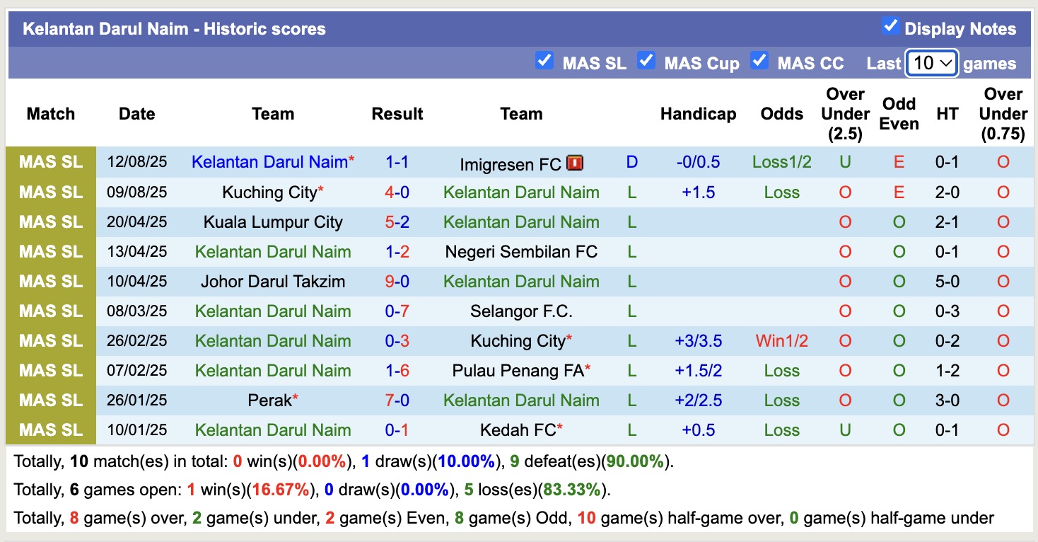 Nhận định, soi kèo Kelantan Darul Naim vs Kuala Lumpur City, 20h00 ngày 18/8: Không có bất ngờ - Ảnh 2