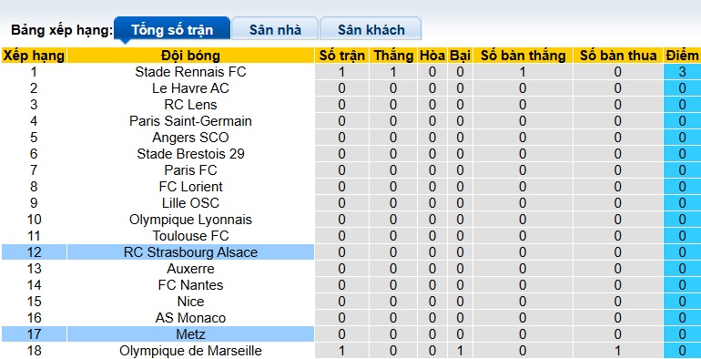 Nhận định, soi kèo Metz vs Strasbourg, 21h45 ngày 17/8: Bắt nạt tân binh - Ảnh 1