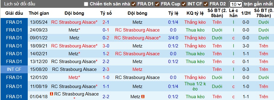 Nhận định, soi kèo Metz vs Strasbourg, 21h45 ngày 17/8: Bắt nạt tân binh - Ảnh 2