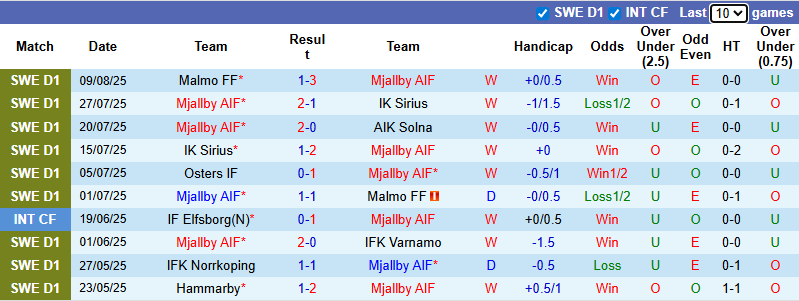 Nhận định, soi kèo Mjallby vs Djurgardens, 21h30 ngày 17/8: Củng cố ngôi đầu - Ảnh 2