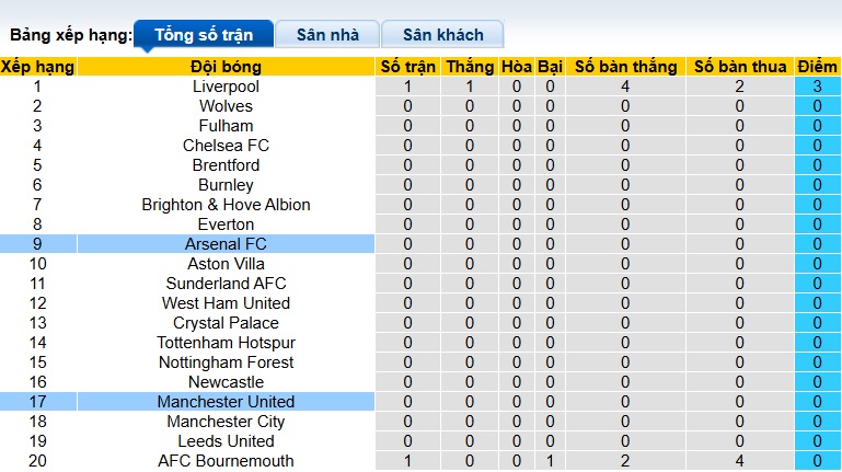 Nhận định, soi kèo MU vs Arsenal, 22h30 ngày 17/8: Quà cho Pháo thủ - Ảnh 1
