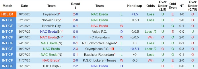 Nhận định, soi kèo NAC Breda vs Fortuna, 1h00 ngày 18/8: Chủ nhà sa sút - Ảnh 2