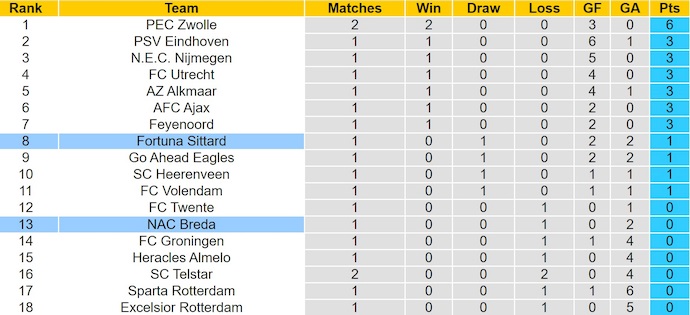 Nhận định, soi kèo NAC Breda vs Fortuna, 1h00 ngày 18/8: Chủ nhà sa sút - Ảnh 5