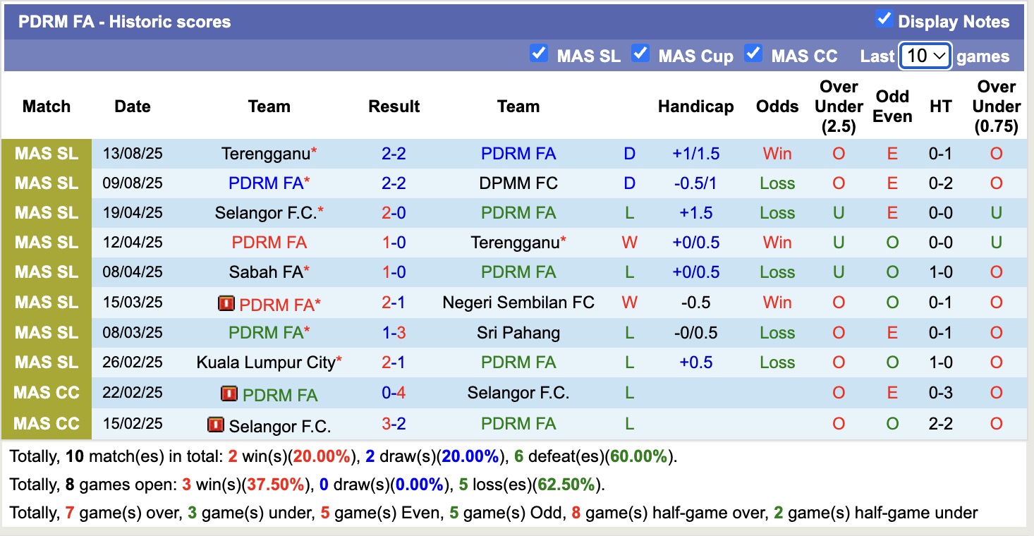 Nhận định, soi kèo Negeri Sembilan FC vs PDRM FA, 20h00 ngày 18/8: Đối thủ khó chịu - Ảnh 3