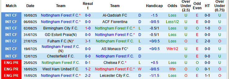 Nhận định, soi kèo Nottingham vs Brentford, 20h00 ngày 17/8: Khoảng trống trên hàng công - Ảnh 3
