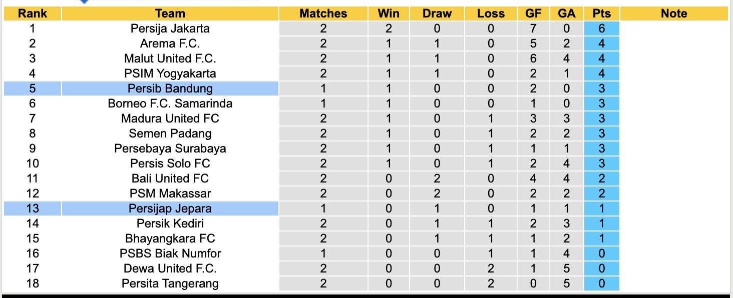 Nhận định, soi kèo Persijap Jepara vs Persib Bandung, 18h30 ngày 18/8: Cứ ngỡ ngon ăn - Ảnh 5