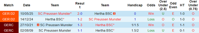 Nhận định, soi kèo Preussen Munster vs Hertha Berlin, 23h00 ngày 18/8: Tin vào cửa dưới - Ảnh 3