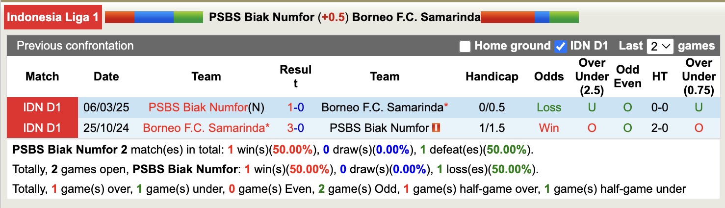 Nhận định, soi kèo PSBS Biak Numfor vs Borneo, 15h30 ngày 18/8: Bắt bài chủ nhà - Ảnh 4