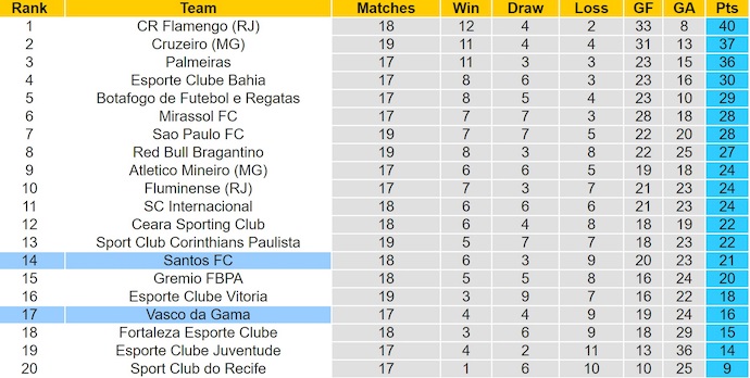 Nhận định, soi kèo Santos vs Vasco da Gama, 2h00 ngày 18/8: Bứt phá - Ảnh 5