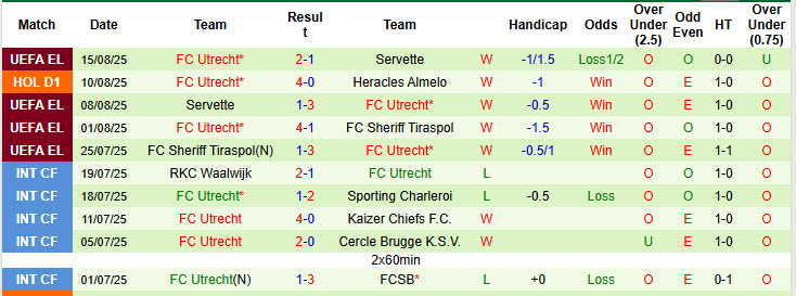 Nhận định, soi kèo Sparta Rotterdam vs Utrecht, 19h30 ngày 17/8: Chạm đáy phong độ - Ảnh 3