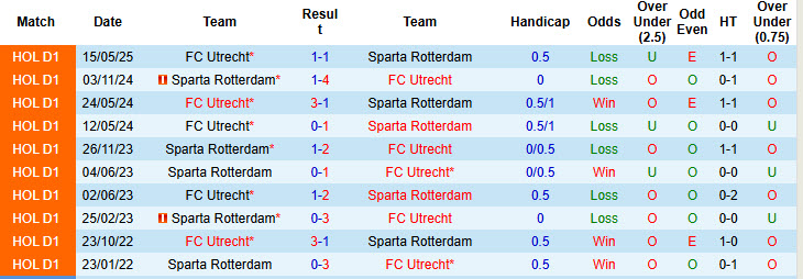 Nhận định, soi kèo Sparta Rotterdam vs Utrecht, 19h30 ngày 17/8: Chạm đáy phong độ - Ảnh 4