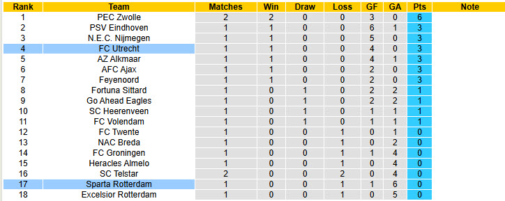 Nhận định, soi kèo Sparta Rotterdam vs Utrecht, 19h30 ngày 17/8: Chạm đáy phong độ - Ảnh 5