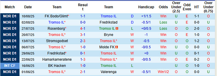 Nhận định, soi kèo Tromso vs Brann, 19h30 ngày 17/8: Trở lại cuộc đua vô địch - Ảnh 2