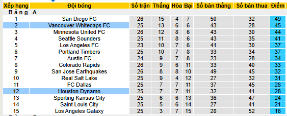 Nhận định, soi kèo Vancouver Whitecaps vs Houston Dynamo - Ảnh 4