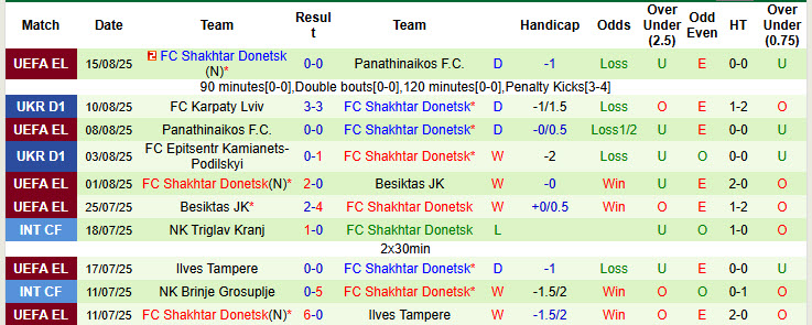 Nhận định, soi kèo Veres Rivne vs Shakhtar Donetsk, 19h30 ngày 17/8: Một thoáng mất tập trung - Ảnh 3