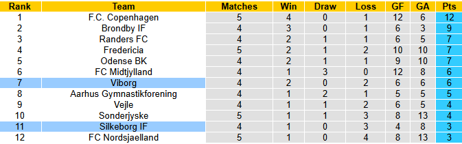 Nhận định, soi kèo Viborg vs Silkeborg, 21h00 ngày 17/8: Bất phân thắng bại - Ảnh 5