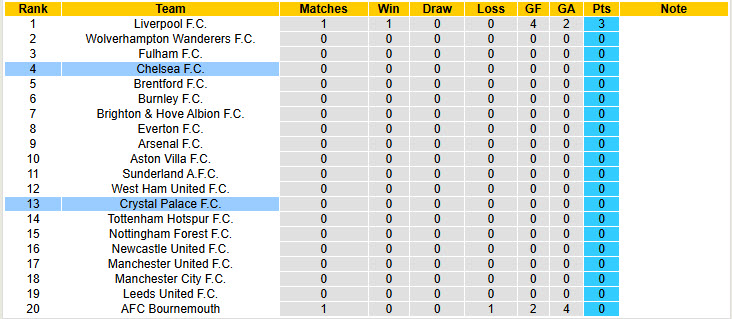 Siêu máy tính dự đoán Chelsea vs Crystal Palace, 20h00 ngày 17/8 - Ảnh 6