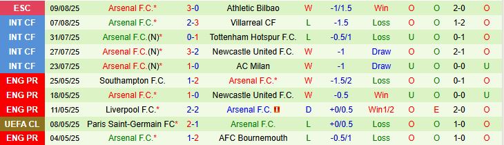 Soi kèo góc MU vs Arsenal, 22h30 ngày 17/8 - Ảnh 3