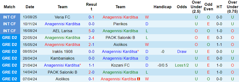 Nhận định, soi kèo Anagennisi Karditsa vs Kifisia, 21h00 ngày 19/8: Khác biệt trình độ - Ảnh 1