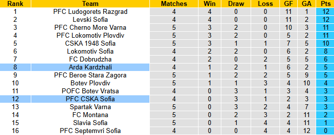 Nhận định, soi kèo Arda Kardzhali vs PFC CSKA Sofia, 1h15 ngày 19/8: Tiếp đà bất bại - Ảnh 4